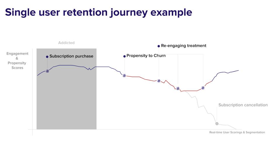 hishamitani's tweet photo. Make sure to join us in 30 mins at @INMAorg's Digital Subscriber Retention Master Class today organized by @g_piechota where our Head of AI Engineering Michał will be presenting how #publishers can use data and #AI to build models which predict and prevent #churn! #subscriptions https://t.co/eWdk221HTM