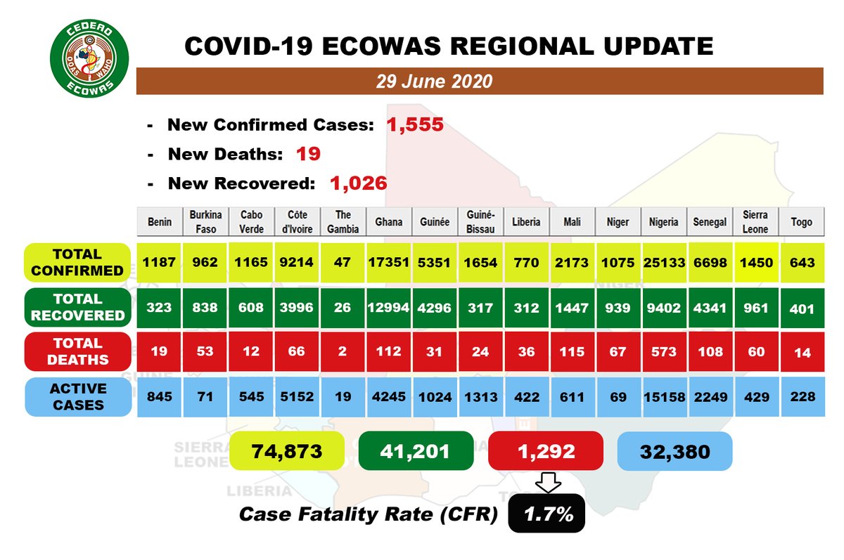 COVID19 #ECOWAS DAILY UPDATE for June 29, 2020
#StaySafe #PreventionActionsKey #Covid19Out