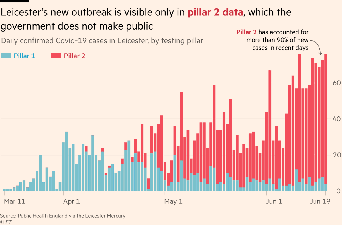 But the govt is sitting on a much more complete dataset including pillar 2, which tells a completely different storyMore than 90% of new cases in Leicester are now under pillar 2, yet these numbers are not public. If you’re a local biz owner in Leicester, you only see the blue.