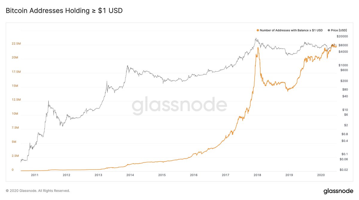 Current number of #Bitcoin addresses holding at least: $1 USD: 22.2 million  $10 USD: 15.4 million $100 USD: 7.7 million $1,000 USD: 2.9 million $10,000  USD: 700,000 $100,000 USD: 170,000 $1,000,000 USD: 13,000 Live USD balance  charts: https://t.co ...