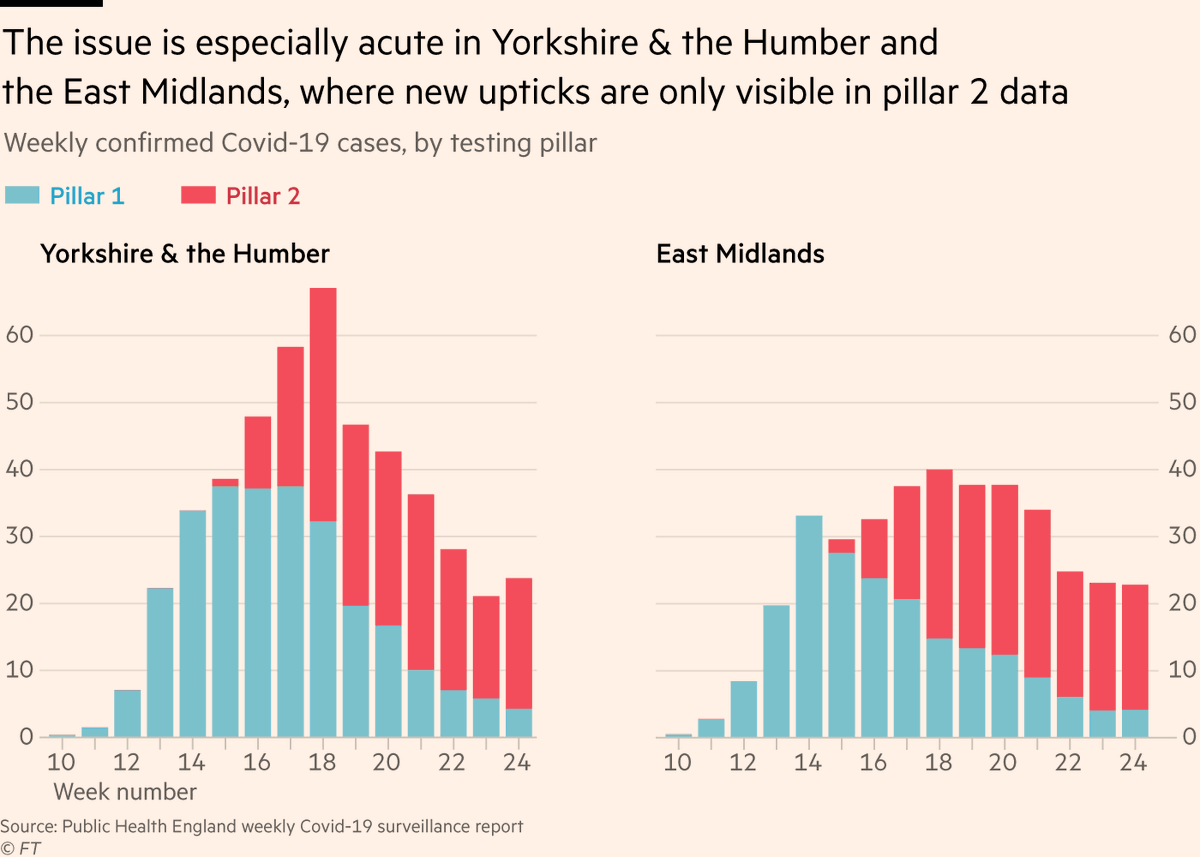 It’s a particularly big problem in the East Midlands and in Yorks & The Humber, where pillar 2 accounts for the highest share of new tests and cases.The public, MPs and councils in these areas are only seeing a tiny share of new cases, risking being blindsided by a second wave.