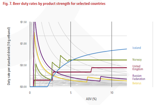 There is also huge variation in the *levels* at which different countries tax alcohol. Here we see Iceland and the UK taking different approaches to get higher taxes for stronger beer, while Russia and Belarus generally have lower taxes at higher strengths. Norway, is, erm, odd.
