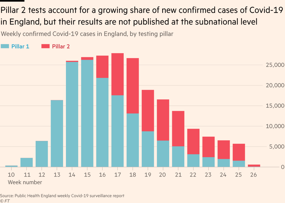 This is a growing issue, with pillar 2 tests catching an ever larger share of new cases. Two months ago, most cases were found under pillar 1, so not publishing pillar 2 wasn’t a huge deal. Today, pillar 2 is >80% of new cases, i.e the public is being shown only 17% of new cases