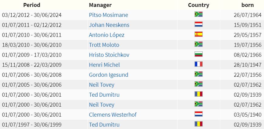 The last of the big three is  @Masandawana who have the longest serving coach in the  #PSL in  @TheRealPitso. Pitso has been head coach since 2012, but besides him,  #Sundowns have only had three permanent head coaches who were South African in the last twenty years!  #DownsLive