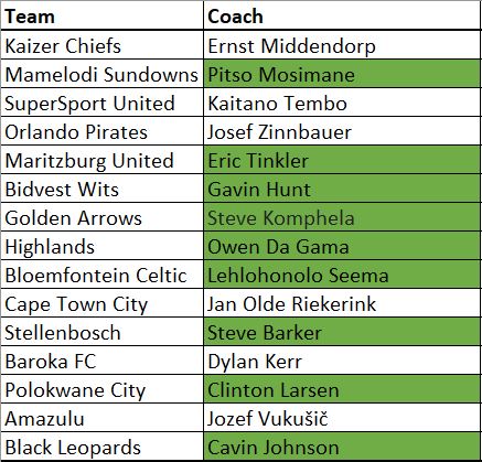 While the picture among the big three  #PSL sides in terms of South Africans at the helm is worrying, the picture looks a lot better for the league as a whole. Nine of the 16 clubs in the  #PSL are managed by South Africans which rises to ten if you choose to add Kaitano Tembo