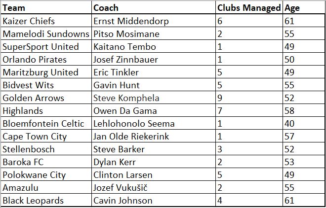 I then went one further and looked at the number of clubs that each coach in the  #PSL has managed and that too yielded some interesting results.  @komphelasteve has 9, Da Gama 7 and Middendorp 6 while Tinkler, Hunt and Larson have managed 5 clubs respectively  #AbsaPrem
