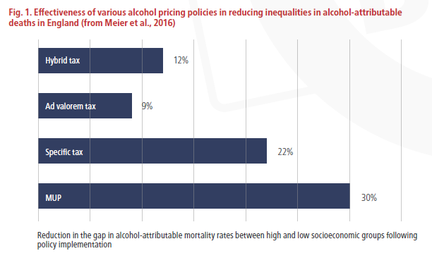 We also looked at the potential for different forms of pricing policy to reduce health inequalities. Generally most approaches seem to reduce inequality, but specific taxation and MUP are more effective than other approaches.