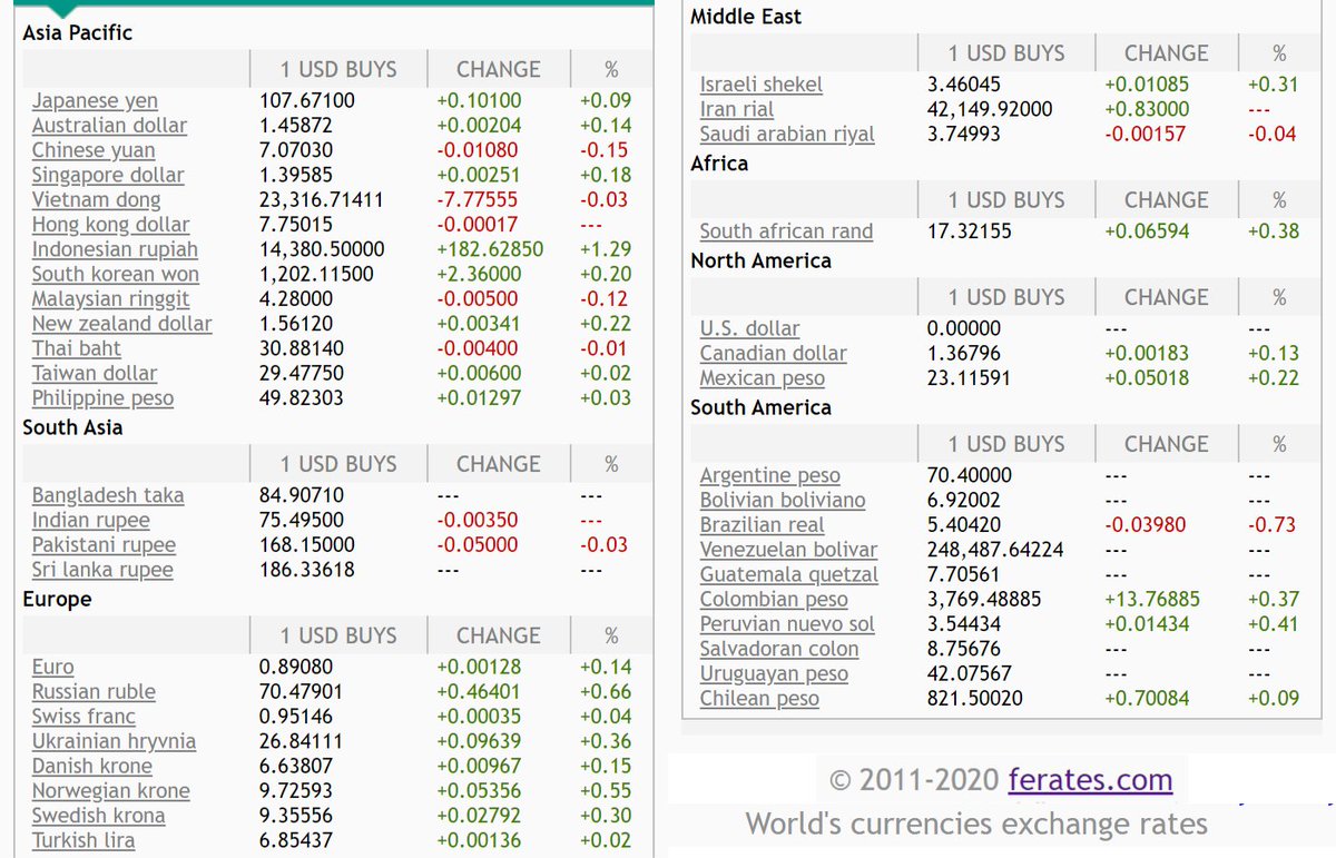 feratescom's tweet image. #Exchangerates today, June 30

1 #USD BUYS:
AED 3.673
ARS 70.4
AUD 1.45872
CAD 1.36796
CHF 0.95146
CNY 7.0703
EUR 0.8908
GBP 0.8139
HKD 7.75015
IDR 14380
ILS 3.46045
INR 75.495
JPY 107.671
MXN 23.1159
SAR 3.74993
THB 30.8814
TRY 6.85437
ZAR 17.3216

Visit: ferates.com/?t