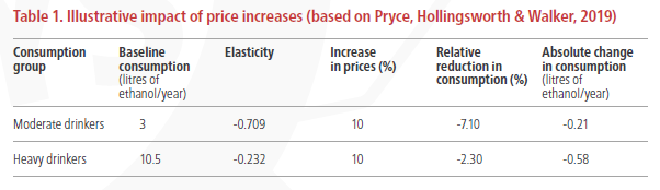 Finally we addressed a couple of major arguments against effective alcohol policy.One big one is that heavier drinkers are less price sensitive.The evidence on this is mixed, but we demonstrate that even if it's true, heavier drinkers are still more affected by price rises.