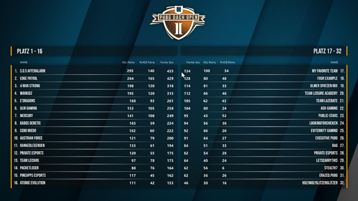 NetrockGG's tweet photo. 🔥 PUBG DACH OPEN 🔥

🏅Aufsteiger Cup 3
#BabosGenetic
#RankedLegenden
#PacketLoser
@PrivateEsports
#FourExample

Gesamt führen #SOSAffenalarm🥇#EdgePatrol🥈#4ManStrong🥉

⏰ Donnerstag 2.7. 19:00 Uhr
🎙 @Caster_Oli @CamozAUT
📺 https://t.co/IhWO3MVwGY
🏆 https://t.co/Hxw8iJmNDu https://t.co/P2E7orFerS