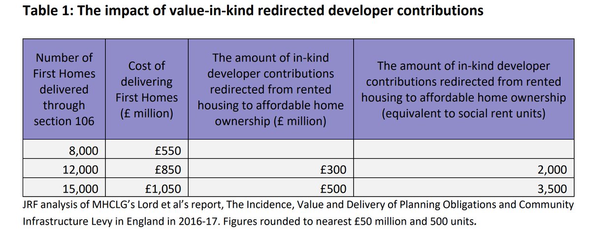 And finally, the First Homes proposal risks the lifeline of social housing that is needed more than ever for thousands of households, in order to help those who are already close to homeownership.7/9