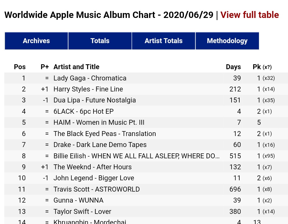 -Harry styles reached #28 most listened in the world with over 37M monthly listeneres for the first time in his career.-"Fine Line" is #2 on Apple Music WW album chart, over 200 days after its release, and "Watermelon Sugar" is at #5.