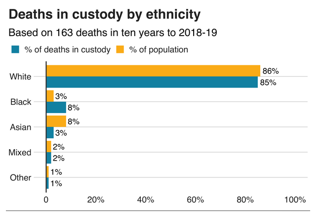 Then we have the additional, assisting those that have been killed at the hands of the British Police. In the last 10 years, there is 10 black people that have died in police custody, that is during arrest, when arrested or shortly after arrest. 10. 13/