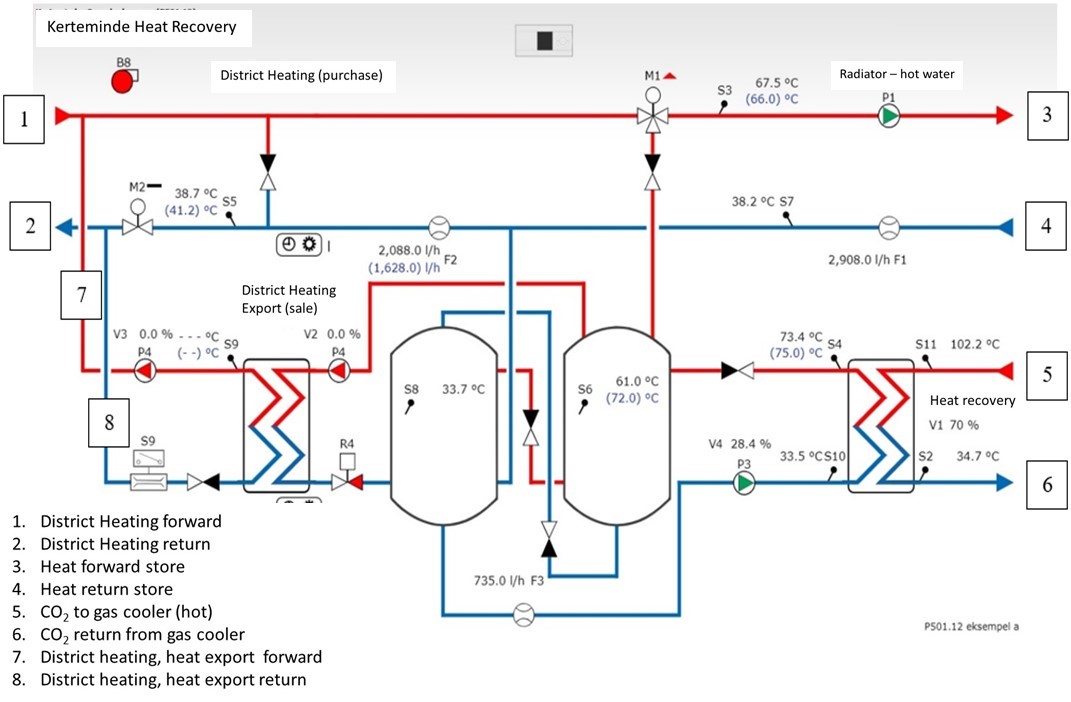 DecarbHeat's tweet image. Today&apos;s example of #smartsectorintegration comes from how this supermarket in 🇩🇰 integrated heat recovery from cooling systems with district heating to reduce energy consumption! 

Read more here: decarbheat.eu/heat-recovery-…