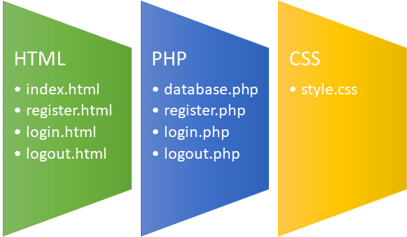 Bayangkan korang kena buatkan satu web application consist of register, login, dan logout. Dalam web application, ada banyak language. Harini aku gunakan 4 basic language, iaitu HTML, PHP, SQL, CSS. So, korang dah belajar new information. Aku akan explain sedikit demi sedikit.