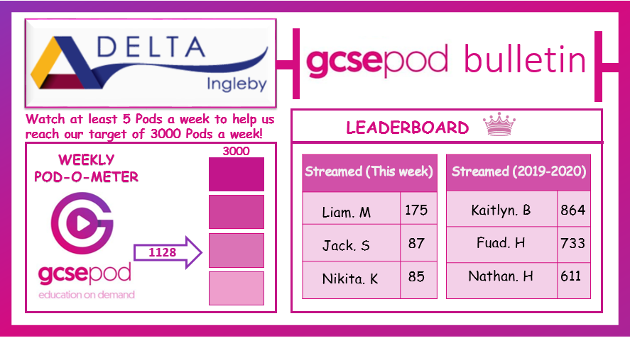 free_manor's tweet photo. Make sure you’re logging on to @GCSEPod and watching the pods you’ve been set as part of your home learning.  There is a long way to go to hit our target of 3000 pods a week! #toppodders https://t.co/Hm0Q7quMOM