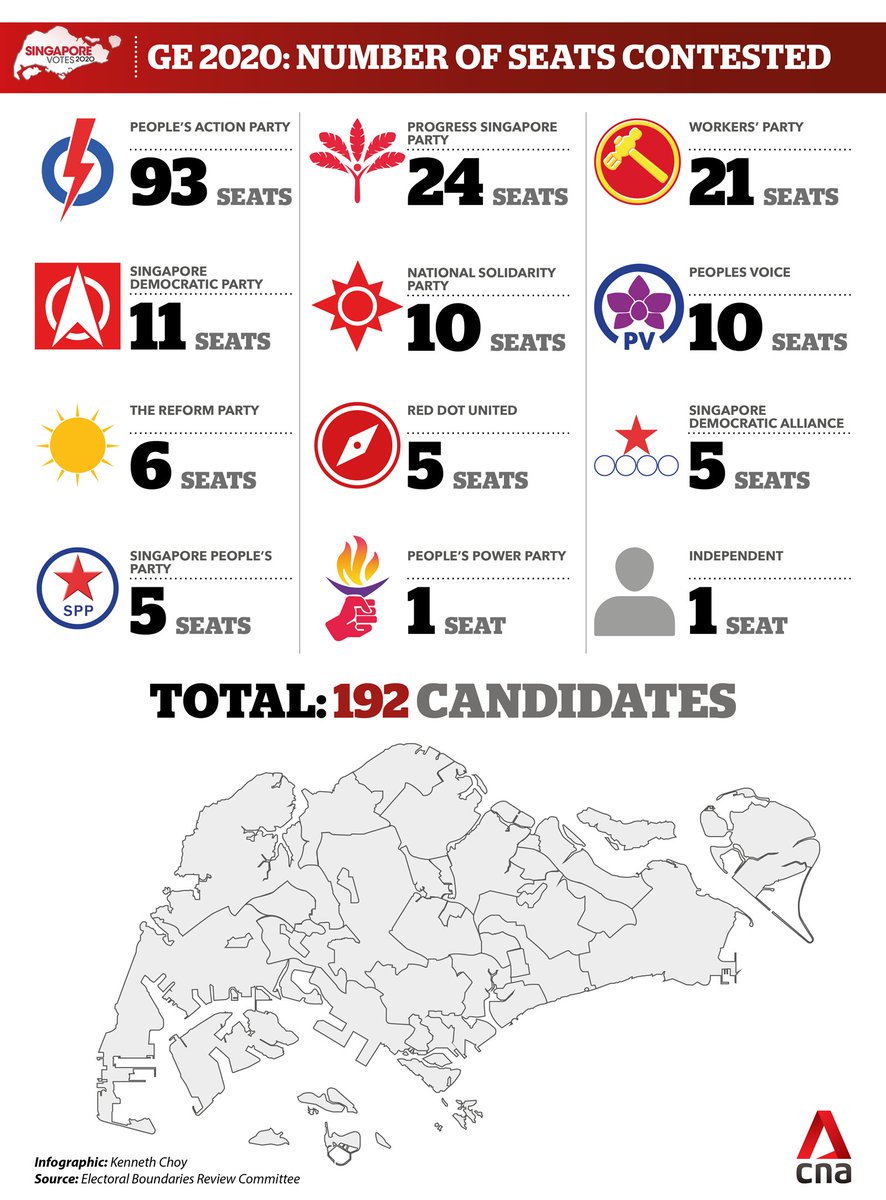At a glance: Here's how many candidates each party is fielding in  #GE2020  . All the updates:  https://sgvotes.sg 