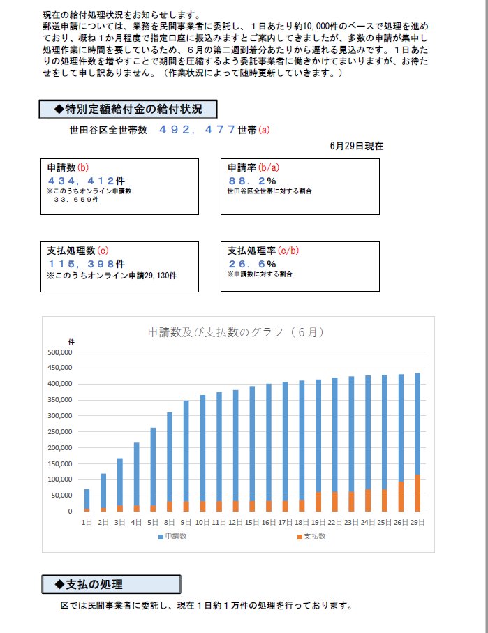 世田谷区給付金振り込まれた