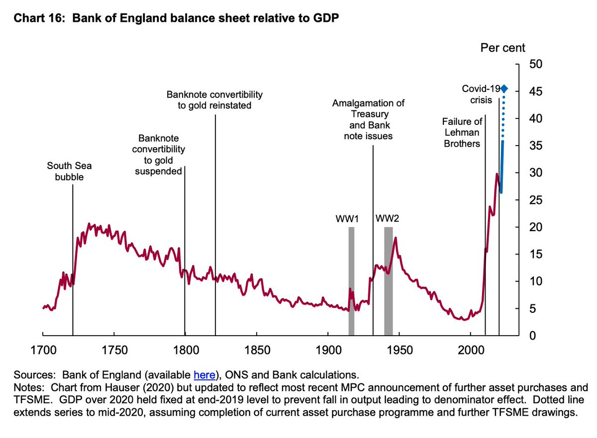 VPatelFX's tweet image. Bank of England confirms that its balance sheet relative to GDP is the highest since... let me check x-axis... 1700 👀

Just in case anyone had doubts that current QE wasn't as aggressive as the early 18th-century asset (coin?) purchase scheme
