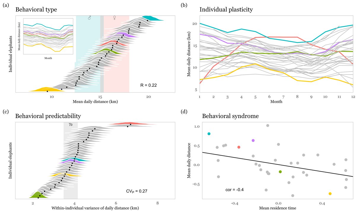 Anne G. Hertel (@anneghertel) on Twitter photo Excited so see our new paper “A guide for studying among-individual behavioral variation from movement data in the wild” published. Including a full R-tutorial.
#MovementEcology #AnimalPersonality
<a href="/DingemanseLab/">Niels Dingemanse</a> <a href="/PetriNiemel2/">Petri Niemelä</a>
bit.ly/3gcfywe
osf.io/9CN8V/ Excited so see our new paper “A guide for studying among-individual behavioral variation from movement data in the wild” published. Including a full R-tutorial.
#MovementEcology #AnimalPersonality
<a href="/DingemanseLab/">Niels Dingemanse</a> <a href="/PetriNiemel2/">Petri Niemelä</a>
bit.ly/3gcfywe
osf.io/9CN8V/