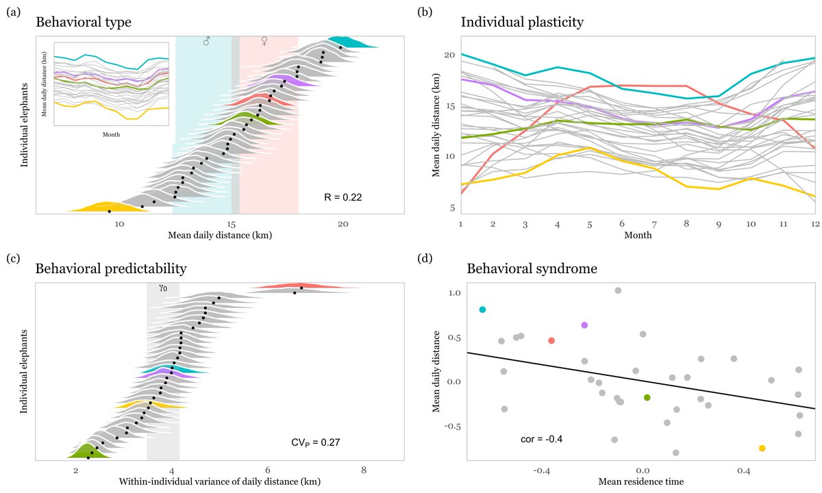 Excited so see our new paper “A guide for studying among-individual behavioral variation from movement data in the wild” published. Including a full R-tutorial.
#MovementEcology #AnimalPersonality

@DingemanseLab @PetriNiemel2

bit.ly/3gcfywe
osf.io/9CN8V/