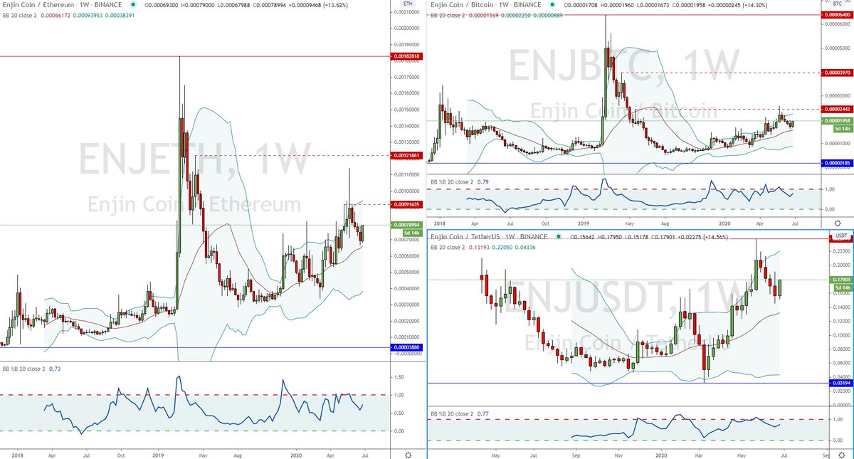 Hillsey_London's tweet photo. $ENJ finding another push up after 4 weeks of downward pressure #Enjin #EnjinCoin #ETH #BTC #USDT #GameDevelopment #Blockchain #DigitalAssetWallet #Ecosystem #PercentageGains #ETHFund #BTCFund #Binance #OnlyTheLevereagedLose https://t.co/7gGBiBAvdg