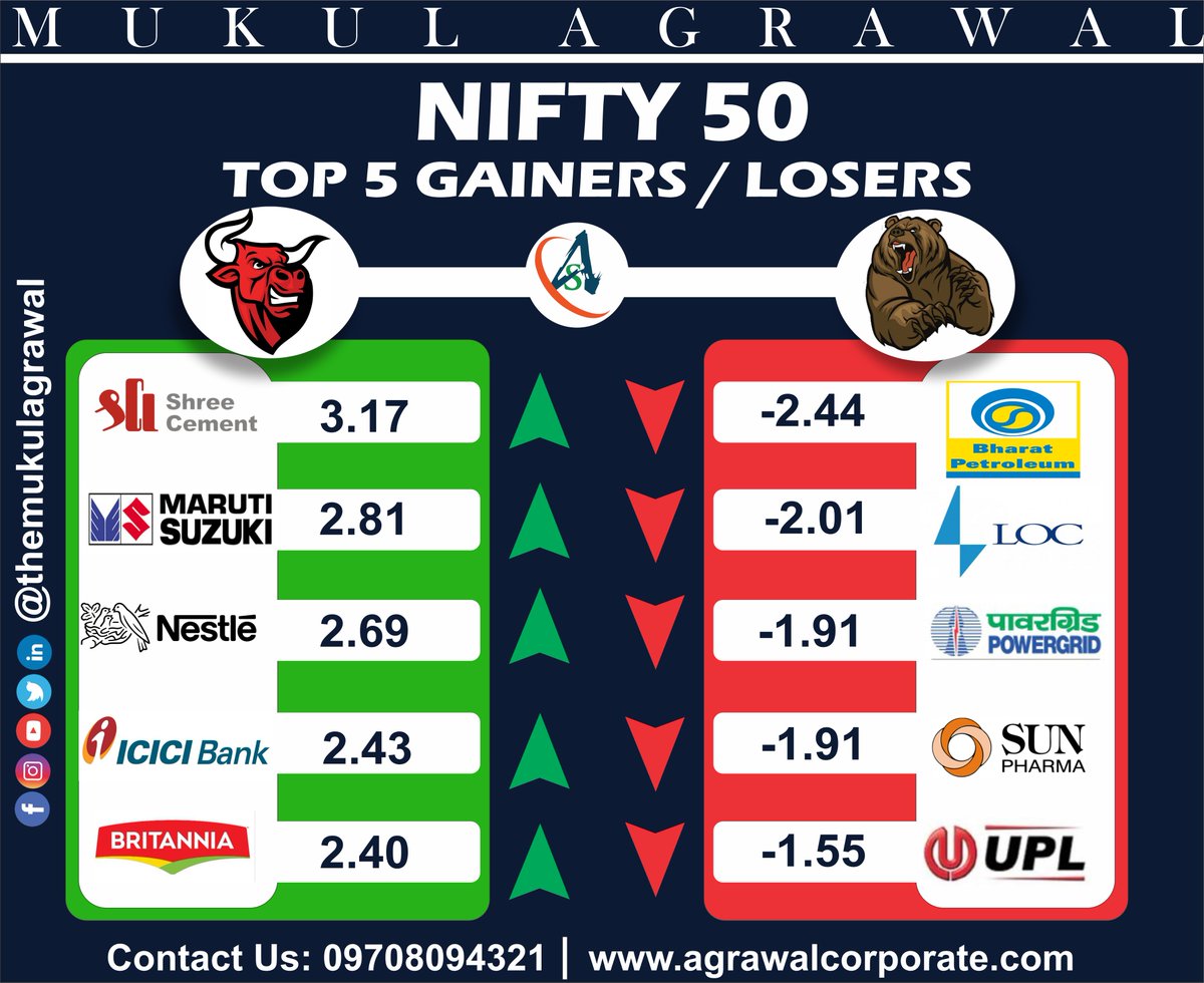 themukulagrawal's tweet photo. NIFTY 50 Today's Gainer &amp; Loser. (Retweet Please)
.
JOIN  10 JULY &amp; 25 JULY  ONLINE CLASS CALL 09708094321
.
#shreecement #marutisuzuki #nestle #icici #bretania #bpcl #loc #powergrid #sunfarma #upl 
#beststocktoinvest #investinginstockmarket #nifty #nifty50 #banknifty #trader https://t.co/Et6aOCpbIx