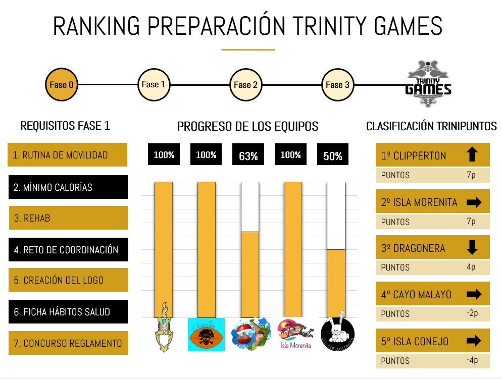 🆕Así está el ranking de la preparación de los 🏆#TrinityGames actualizado este 3⃣0⃣ de junio. Todas las #ChamiChicas 🏉de #CrealiaElSalvador esforzándose 🏋️‍♀️ al máximo en busca de los objetivos