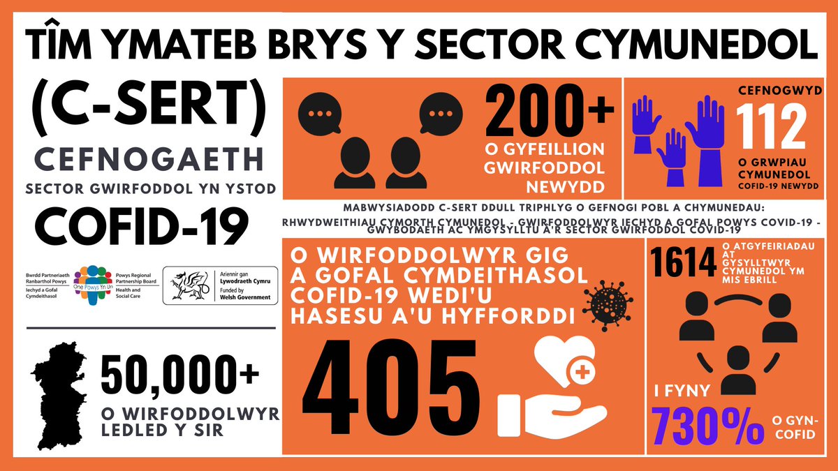 PavoWellbeing's tweet photo. It's been an incredible rollercoaster the last few months but here it is in a nutshell, the amazing way that #TeamPowys has pulled together, pulled out all the stops &amp; created a firm foundation for #ThirdSectorSupport https://t.co/q62Ex6T5RI