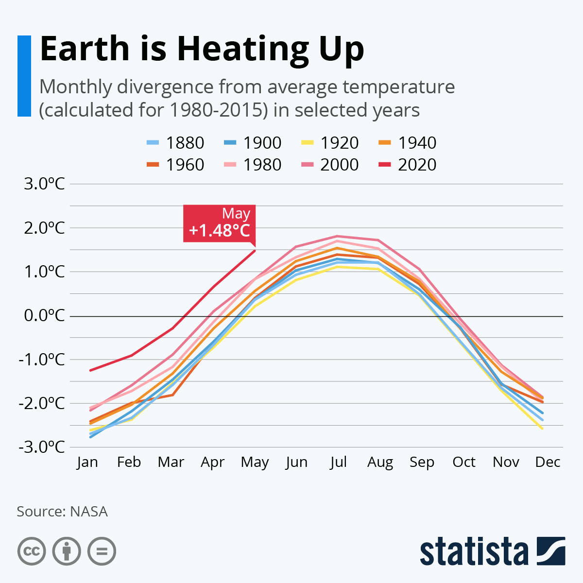 UNFCCC's tweet photo. The global average temperature is departing from nomal - strikingly and increasingly so.

So it is time that climate action departs from business as usual, too. With the help of more ambitious national climate action plans and through the #RaceToZero (source of data: @NASA). https://t.co/e8DRv7V5c5