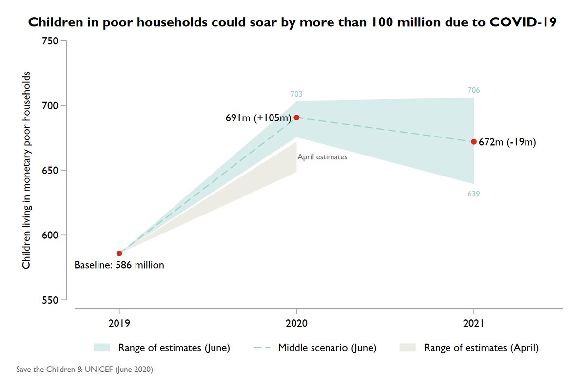 For the first time, we are also able to look ahead to 2021 (with significant uncertainty). It suggests that this year’s increase in numbers is mostly here to stay. Even in the best-case scenario, we expect a reduction in 2021 which is less than half the increase in 2020.  2/n