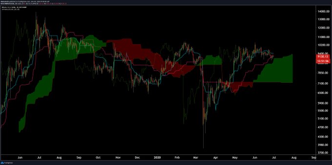 Key Indicator Says Bitcoins Momentum Is Weakening: Where Will BTC Head?