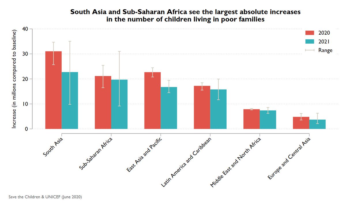 As usual, prospects for different world regions vary. We are expecting the largest absolute increases in South Asia and Sub-Saharan Africa, but it is in Europe & Central Asia and Latin America & Caribbean where we might see the largest changes in the prevalence rate. 3/n