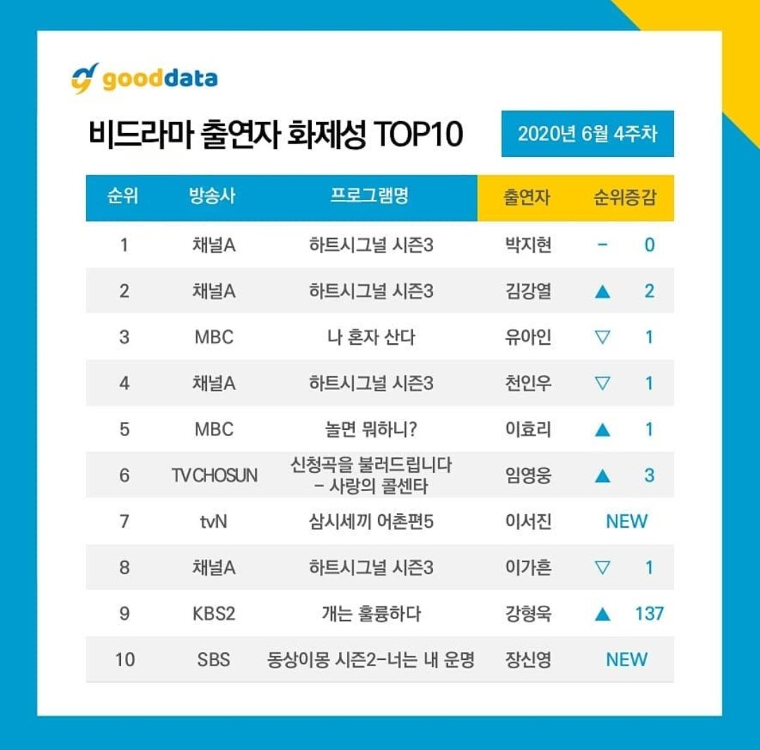 bopsieeee's tweet photo. Top 10 Most Buzzworthy Non-Drama Members (4th week of June):

1. #ParkJiHyun (HS3)
2. #KimKangYeol (HS3)
3. #YooAhIn (ILA)
4. #CheonInWoo (HS3)
5. #LeeHyoRi (HDYP)
6. #ImYeongWoong (LCC)
7. #LeeSeoJin (TMAD5)
8. #LeeGaHeun (HS3)
9. #KangHyungWook (DAI)
10. #JangShinYoung (SBDD2) https://t.co/avUhYZFvva