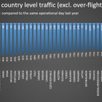 Image for the Tweet beginning: #COVID19 Over 9200 flights ✈️