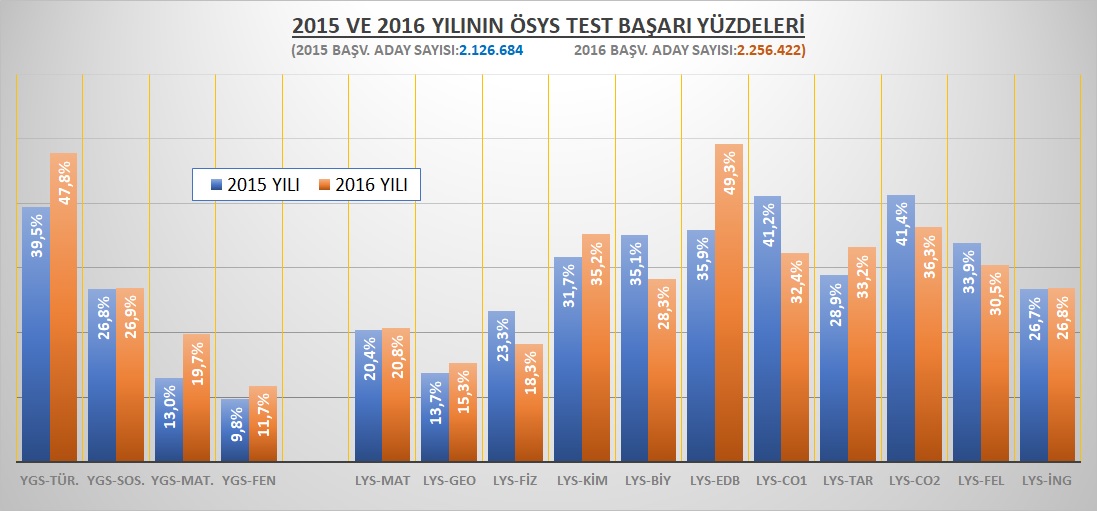 2015 ve 2016 Yılları arasındaki sıralama farkını belirleyen en önemli 3 test:
▶️YGS Türkçe
▶️YGS Matematik
▶️LYS Türk Dili ve Edebiyatı
YGS Fen, LYS Fizik, LYS Biyoloji ve LYS Coğrafya durumu dengelemeye çalışsa da gücü yetmemiş...