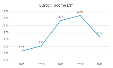 Burton Albion submit accounts for 2018/19. Income down 49% due to relegation to League One. Accounts for 2019 are for 13 months compared to 12 the previous season. Puts the club about mid table in League One  #BAFC