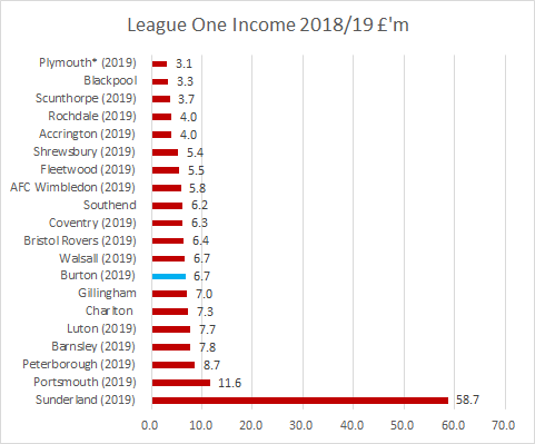 Burton Albion submit accounts for 2018/19. Income down 49% due to relegation to League One. Accounts for 2019 are for 13 months compared to 12 the previous season. Puts the club about mid table in League One  #BAFC