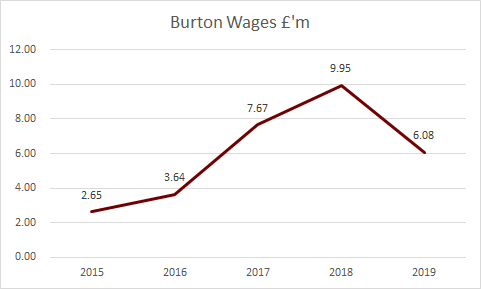 Burton wages down but not as fast as income, always a problem when relegated and players on contracts signed in Championship.  #BAFC