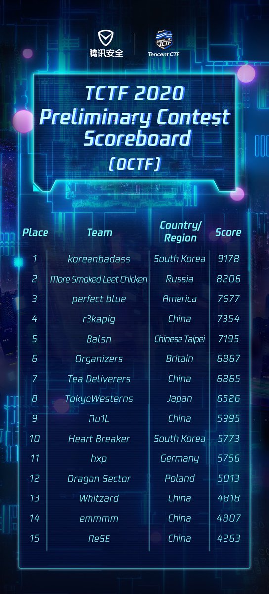 UnitedTencent's tweet photo. 15 teams stood out from the Quals of TCTF 2020 after fighting for 48 hours, congraduations to koreanbadass, Russia’s More Smoked Leet Chicken and America’s perfect blue for scooping the top 3 spots in this preliminary contest! https://t.co/AaCnhhPx7k