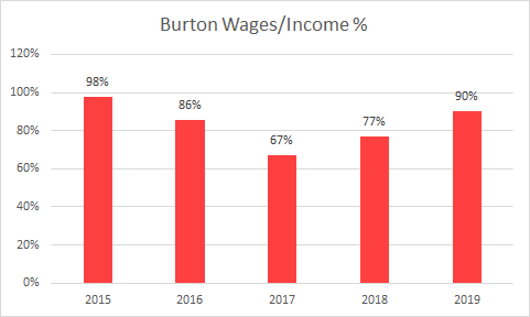 Burton paid out £90 in wages for every £100 of income. This won't have been helped by having a 13 month set of accounts but perhaps explains why Nigel Clough did a Captain Oates and left the club recently to preserve other jobs.  #BAFC