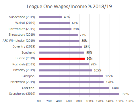 Burton paid out £90 in wages for every £100 of income. This won't have been helped by having a 13 month set of accounts but perhaps explains why Nigel Clough did a Captain Oates and left the club recently to preserve other jobs.  #BAFC