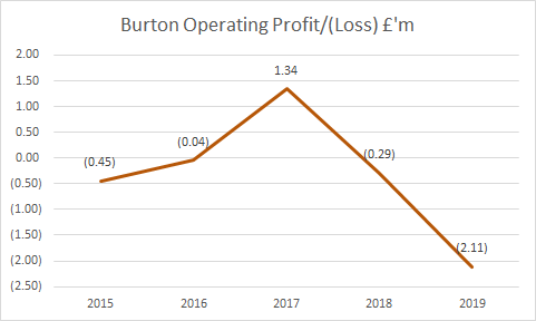 As a result of income falling faster than costs Burton had an operating loss of over £2m last season, seven times that of the previous year.  #BAFC