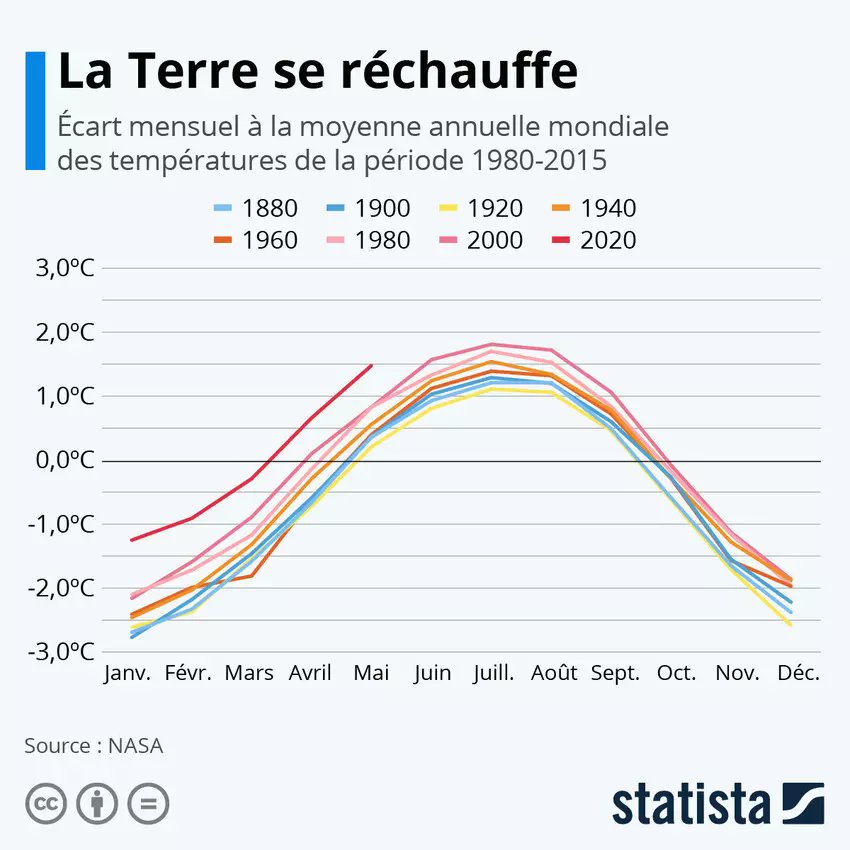 Ce graphe àpd données <a href="/NASA/">NASA</a> montre l'augmentation de la température 🌡moyenne 🌏 depuis 1880

2020 se démarque déjà fortement📈

Le statu quo n'est plus permis. Une action en faveur du #climat est primordiale via des plans d'actions nationaux ambitieux

#ObjectifZéro
#RaceToZero