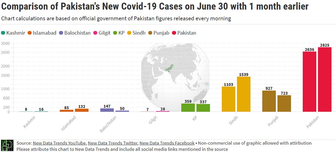 Pakistan has NOT seen a big jump in new  #COVID19 cases on June 30 compared with a month earlier on May 30; in eastern Punjab province, new cases appear to have gone down. But does that mean positive cases are decreasing or does it hint that not enough testing is being done?