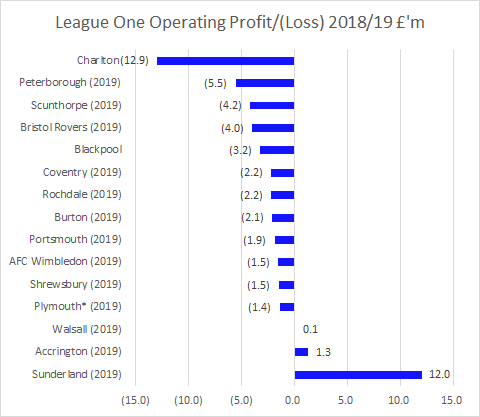 As a result of income falling faster than costs Burton had an operating loss of over £2m last season, seven times that of the previous year.  #BAFC