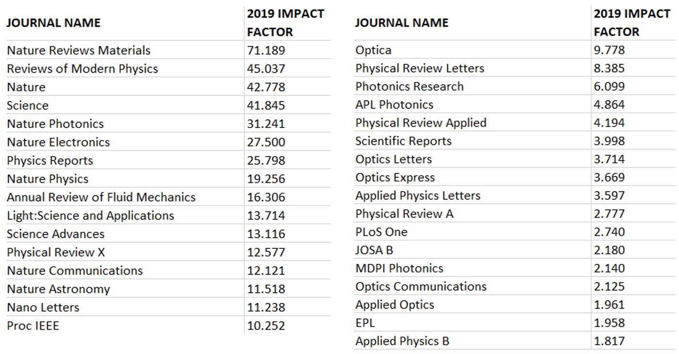 John Dudley on Twitter: "Breaking from the world of bibliometrics!  Everyone's favourite 3 decimal place numbers now out! Impact Factors for a  selection of journals below! No real surprises and optics &amp;