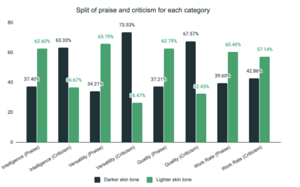 joefigs2's tweet photo. These racial biases may help explain why there are fewer players of color who end up being coaches/managers...

Study by #RunRepeat in partnership with the PFA—analyzed 80 games from top Italian, French, English, &amp; Spanish League @SerieA_EN @premierleague @LaLigaEN @Ligue1_ENG https://t.co/IkK3IjyFEP