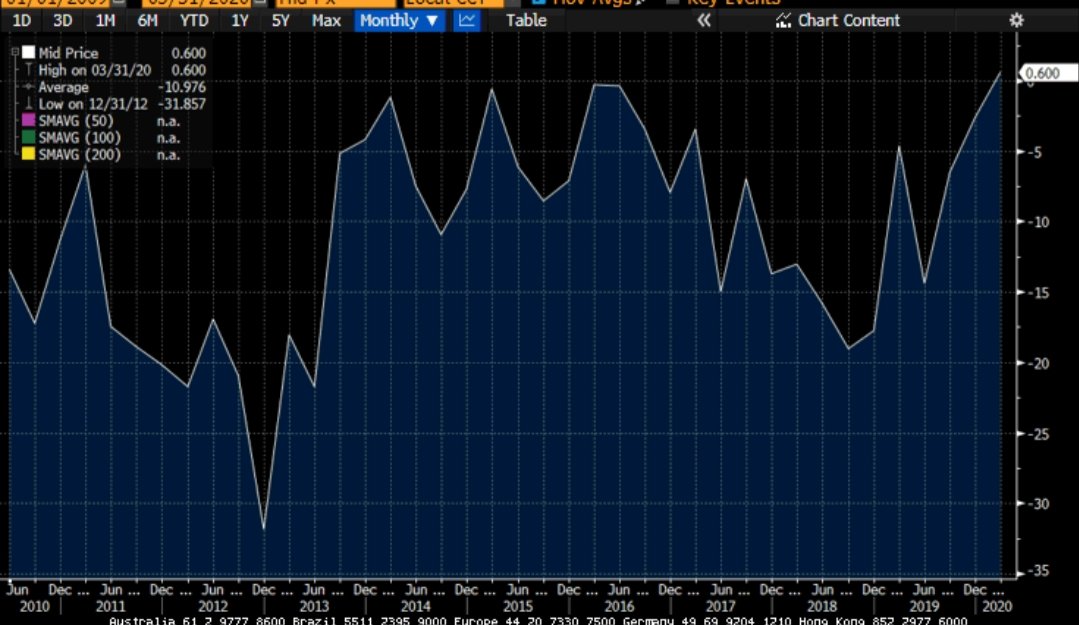 MarketGhost_'s tweet image. #India #Balanceofpayment current account came to surplus after a long long time..!
CYQ12020 + 0.60 Bio 
Good news in a bad time and bad reason 

@zerohedge