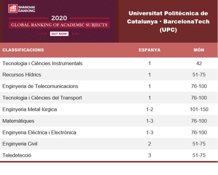 📊 La #UPC es manté entre les 100 millors universitats del món en vuit classificacions 
↪️ També és la primera a Espanya en set classificacions al #ShanghaiRanking'’s Global Ranking of Academic Subjects (GRAS) #GRAS #ARWU
upc.edu/ca/sala-de-pre…